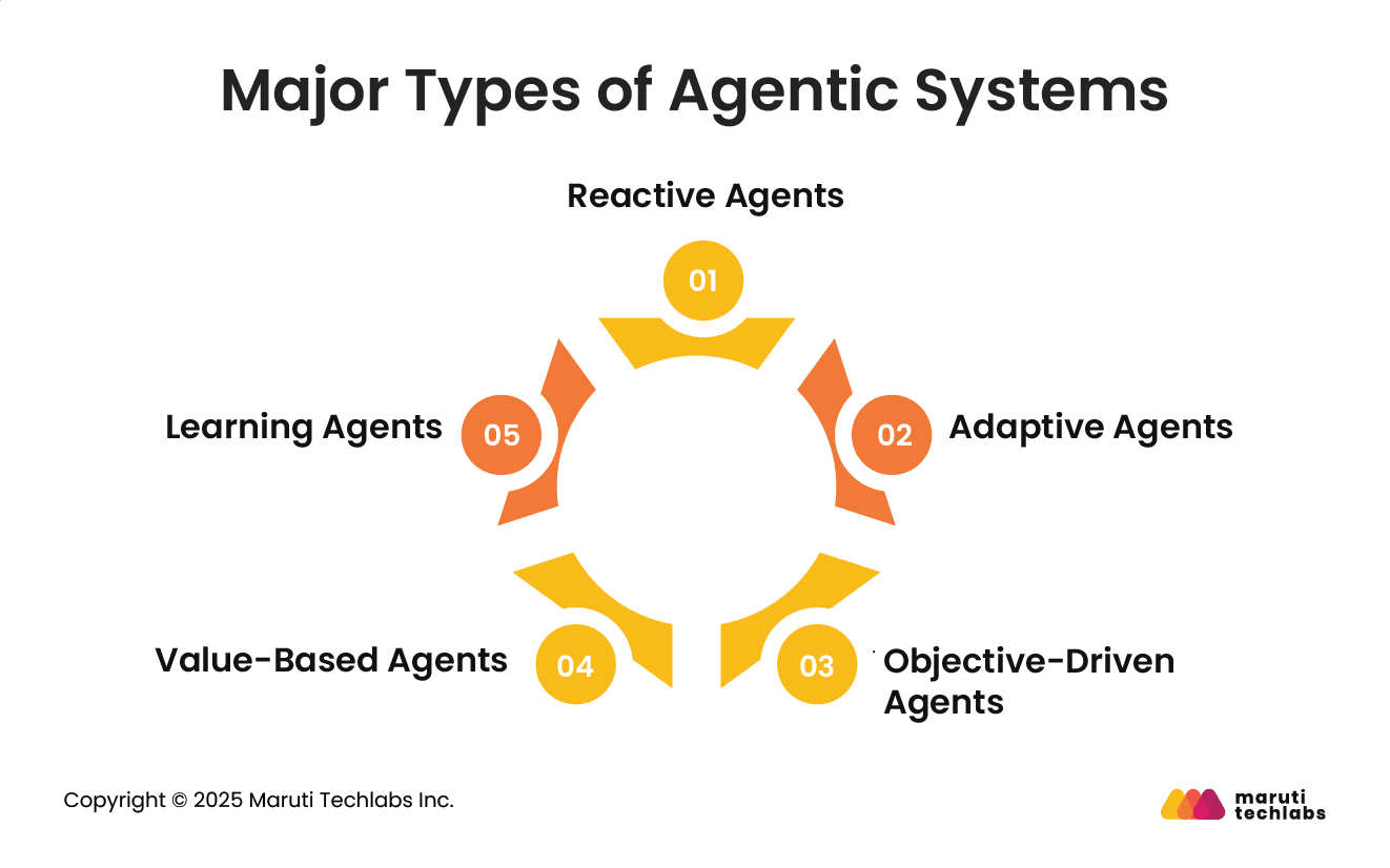 major types of agentic systems