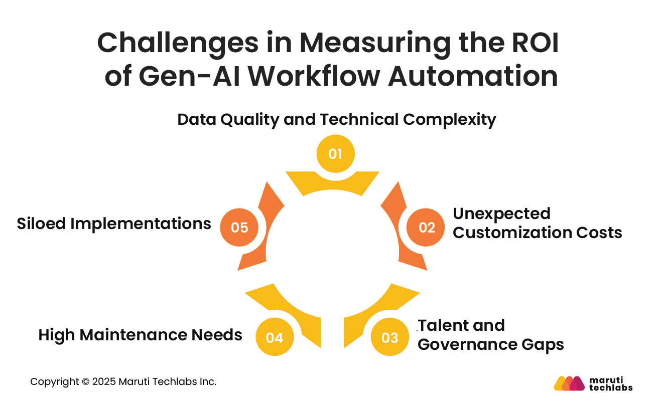 Challenges in Measuring the ROI of Gen-AI Workflow Automation