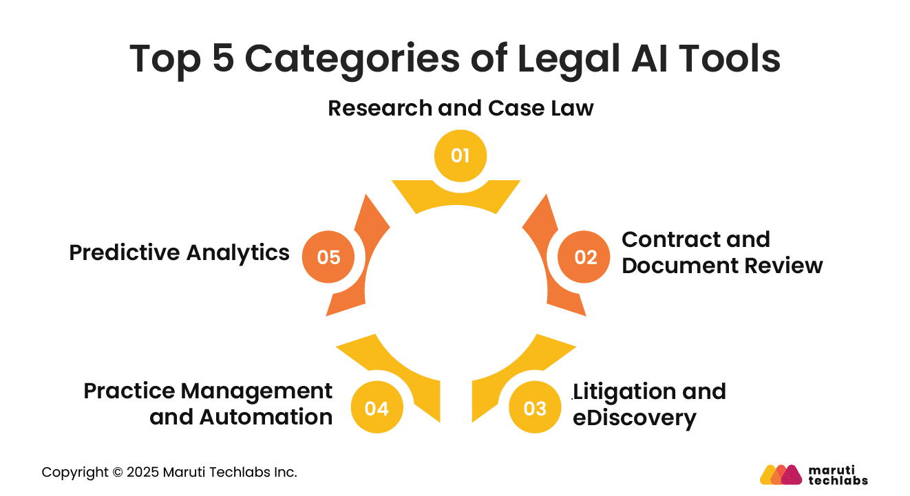 Top 5 Categories of Legal AI Tools