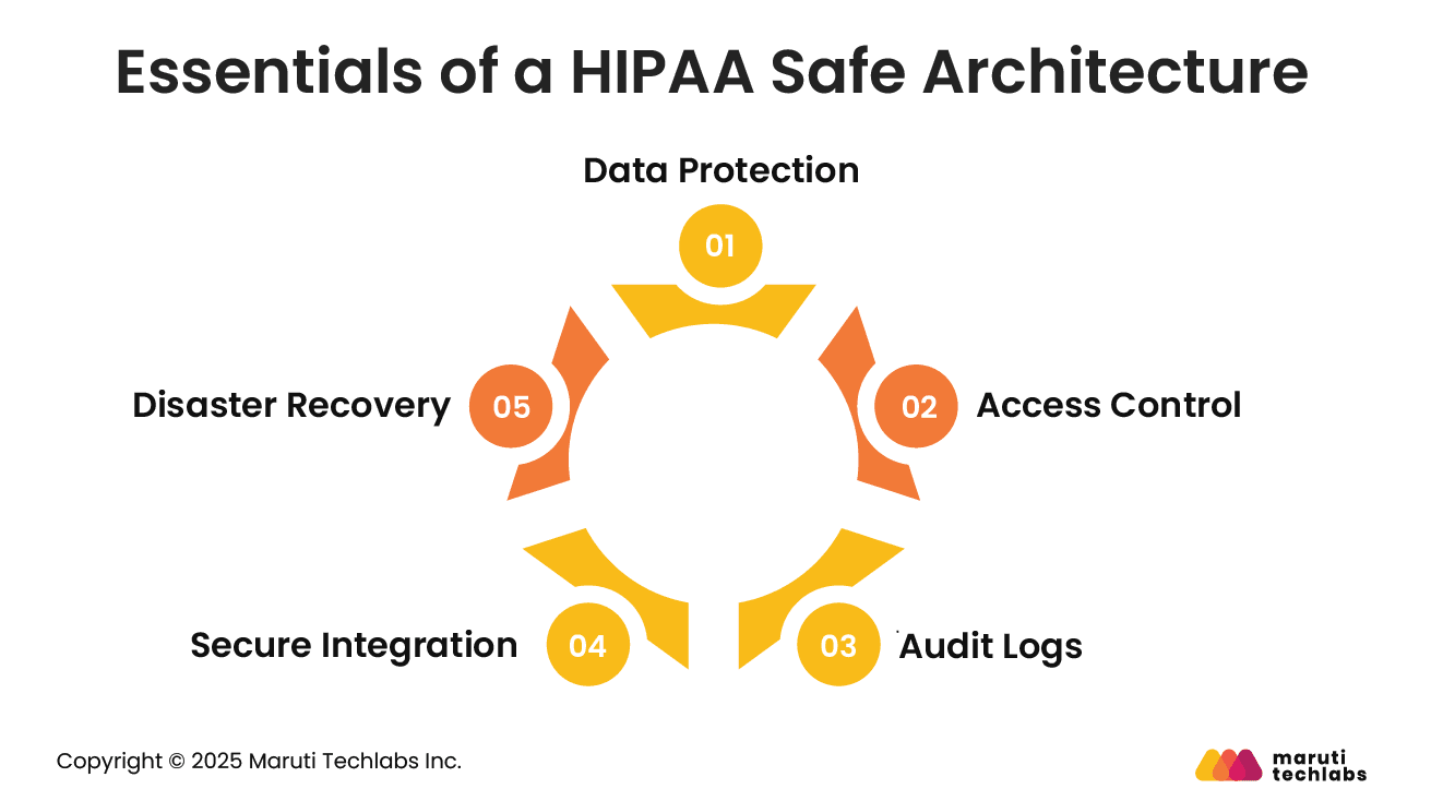 Essentials of a HIPAA Safe Architecture