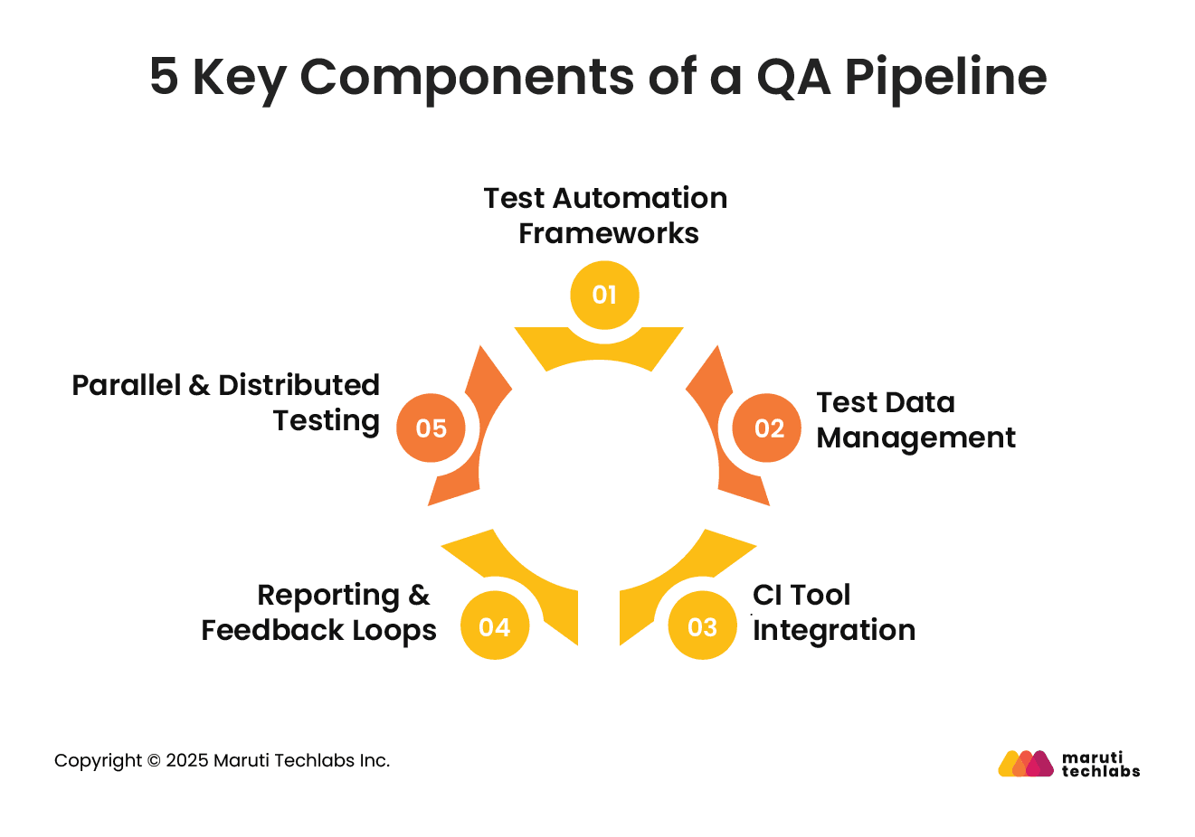 5 Key Components of a QA Pipeline