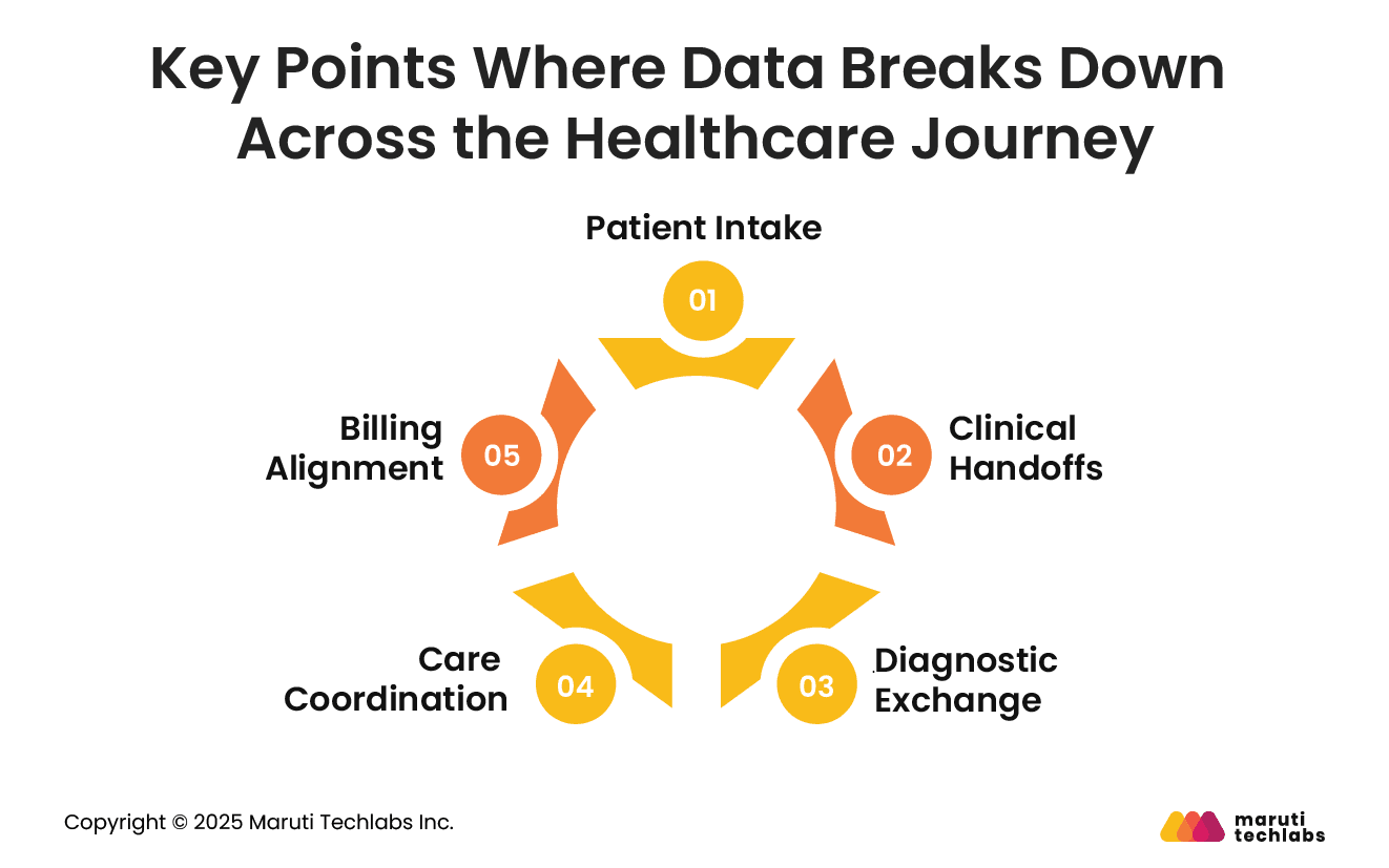 Key Points Where Data Breaks Down Across the Healthcare Journey