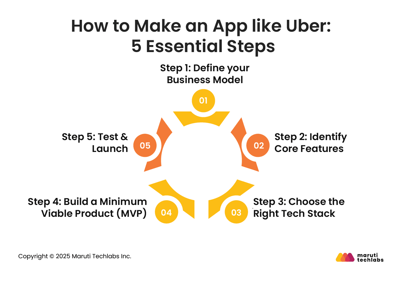 How to Make an App Like Uber: 5 Essential Steps 