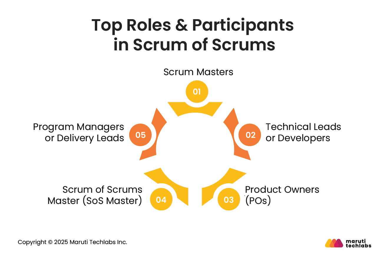 Top Roles & Participants in Scrum of Scrums