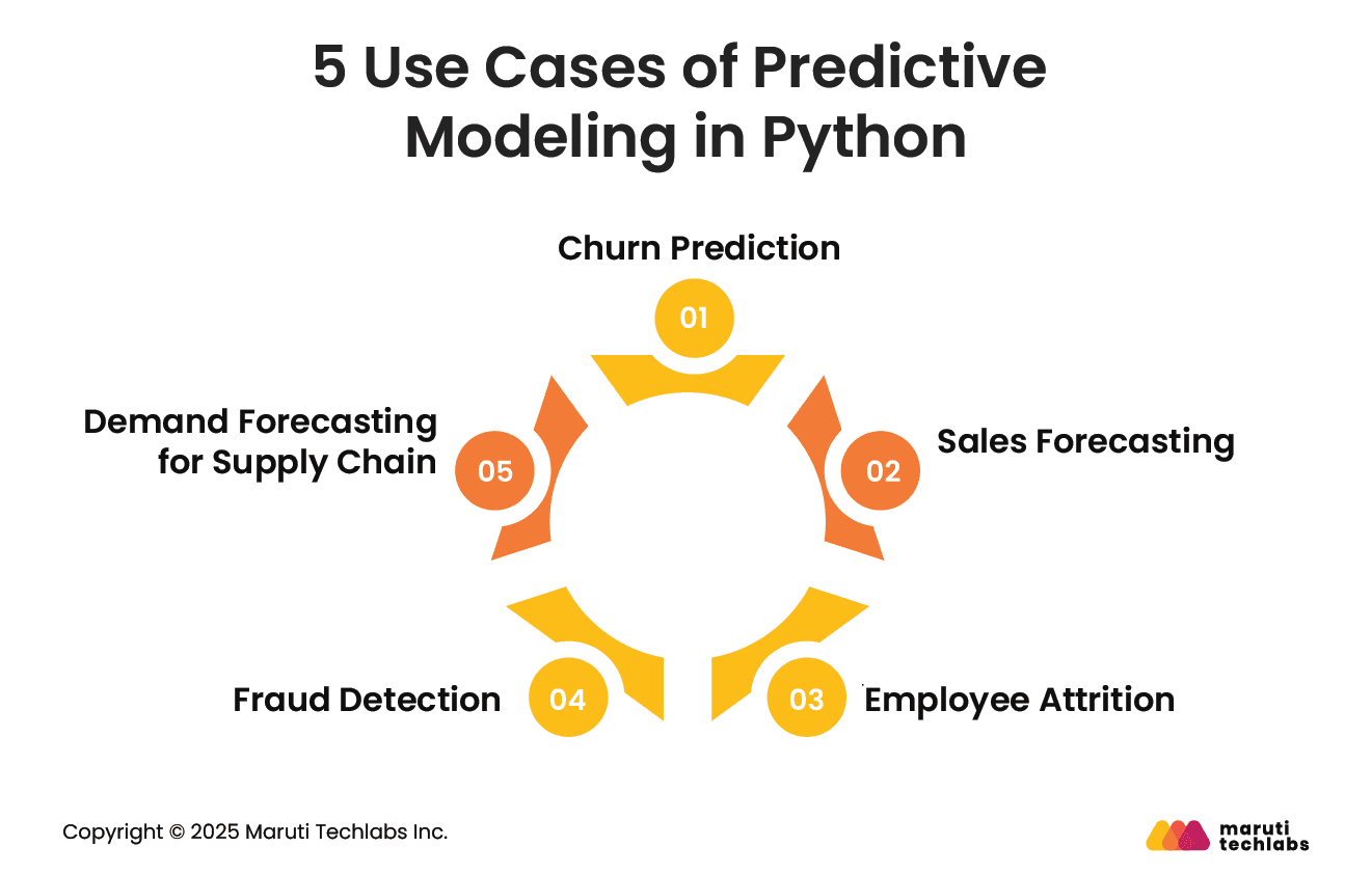 5 Use Cases of Predictive Modeling in Python