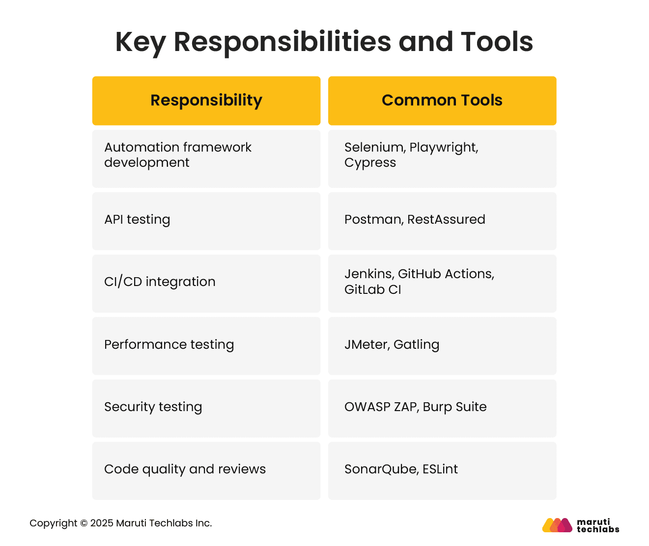 Key Responsibilities and Tools