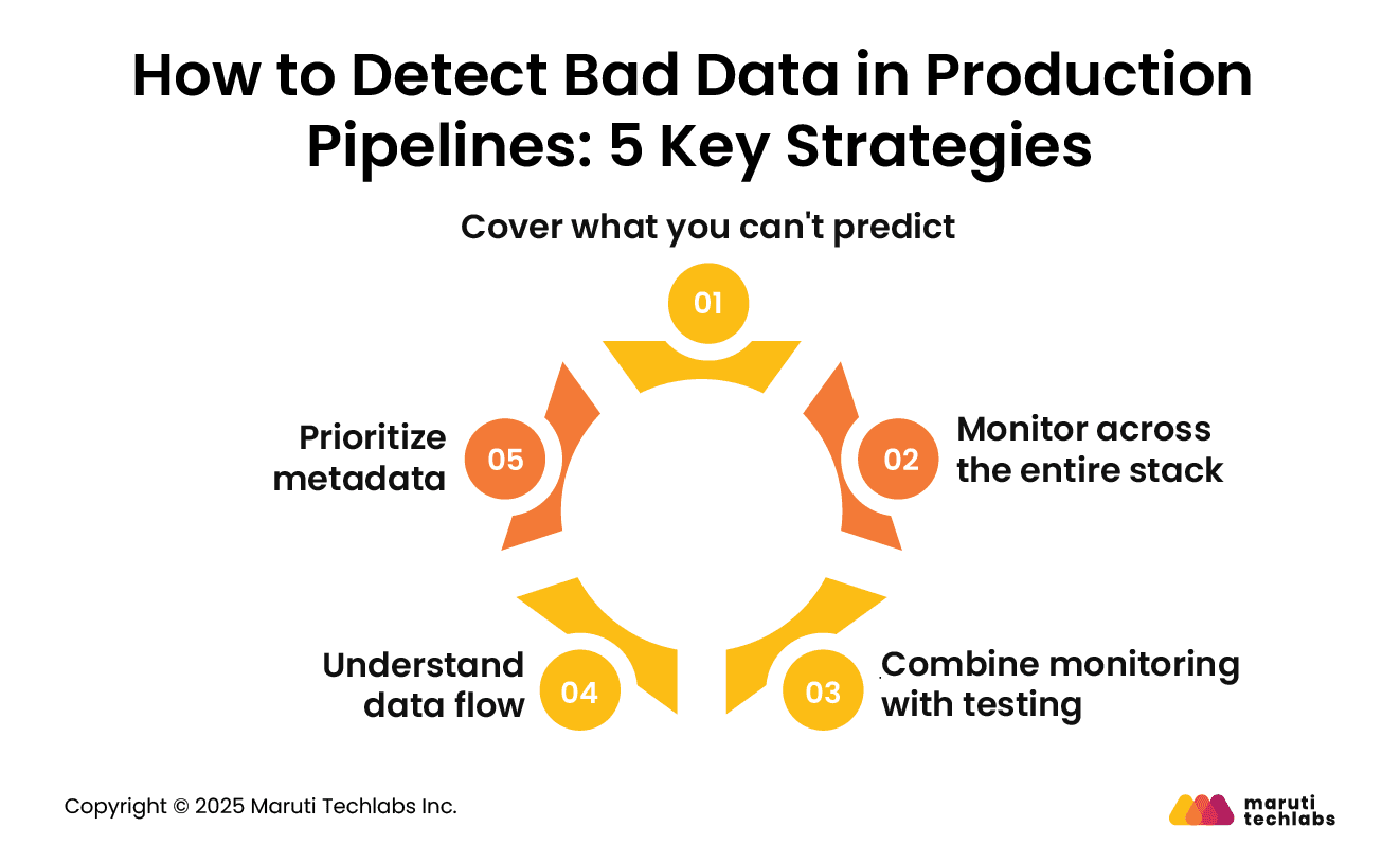 How to Detect Bad Data in Production Pipelines: 5 Key Strategies