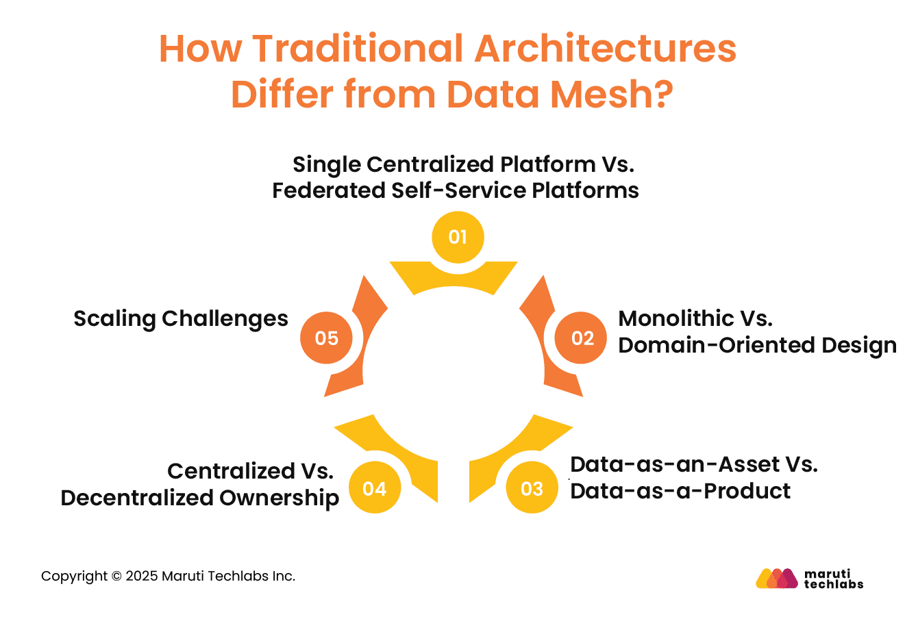 How Traditional Architectures Differ from Data Mesh?