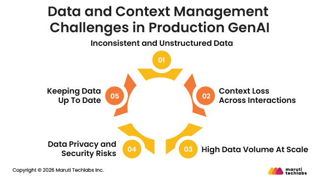 Data and Context Management Challenges in Production GenAI