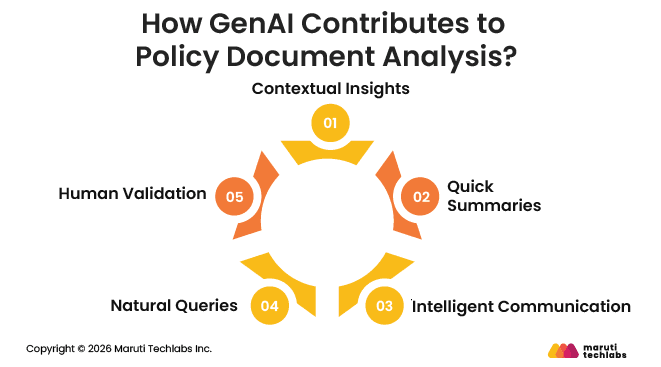 How GenAI Contributes to Policy Document Analysis?