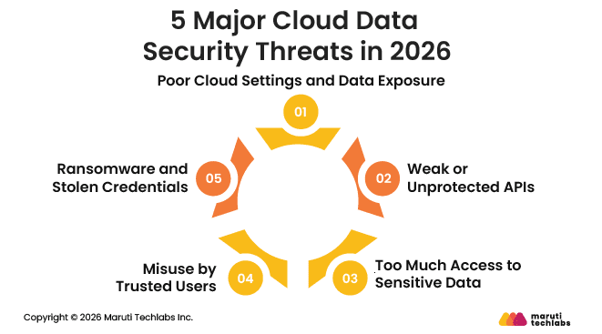 5 Major Cloud Data Security Threats in 2026