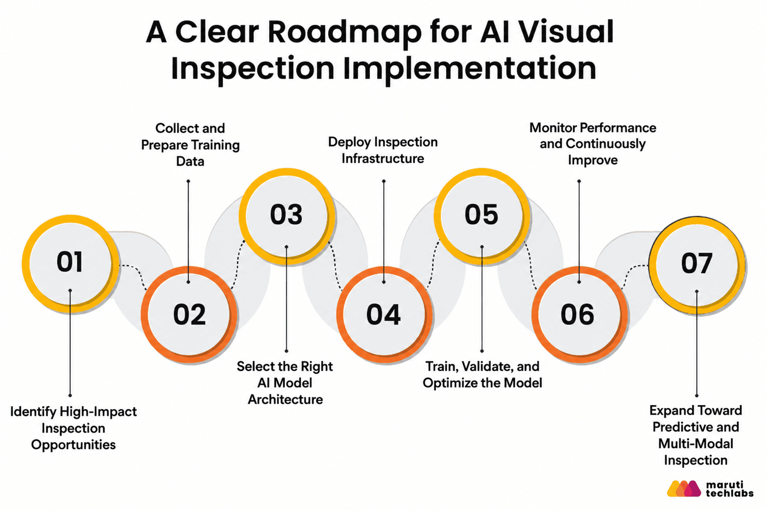 clear roadmap for ai avisual inspection implementation