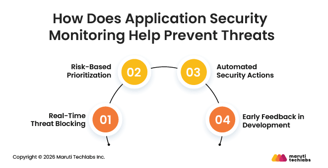 How Does Application Security Monitoring help prevent threats