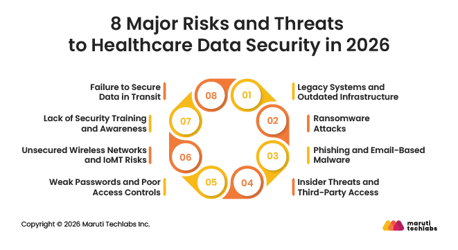 8 Major Risks and Threats to Healthcare Data Security in 2026