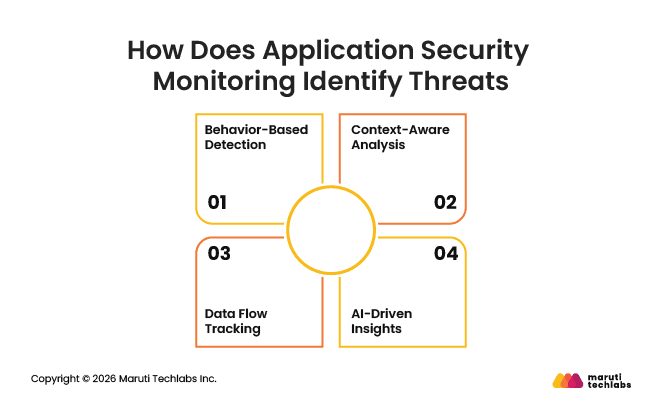 How Does Application Security Monitoring Help Detect and Prevent Threats?