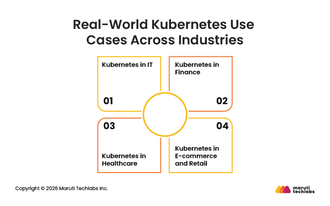 Real-World Kubernetes Use Cases Across Industries