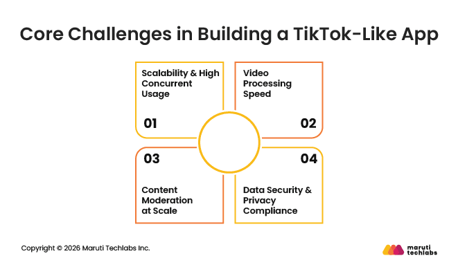 Core Challenges in Building a TikTok-Like App