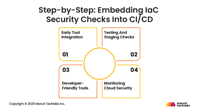 Step-by-Step: Embedding IaC Security Checks Into CI/CD
