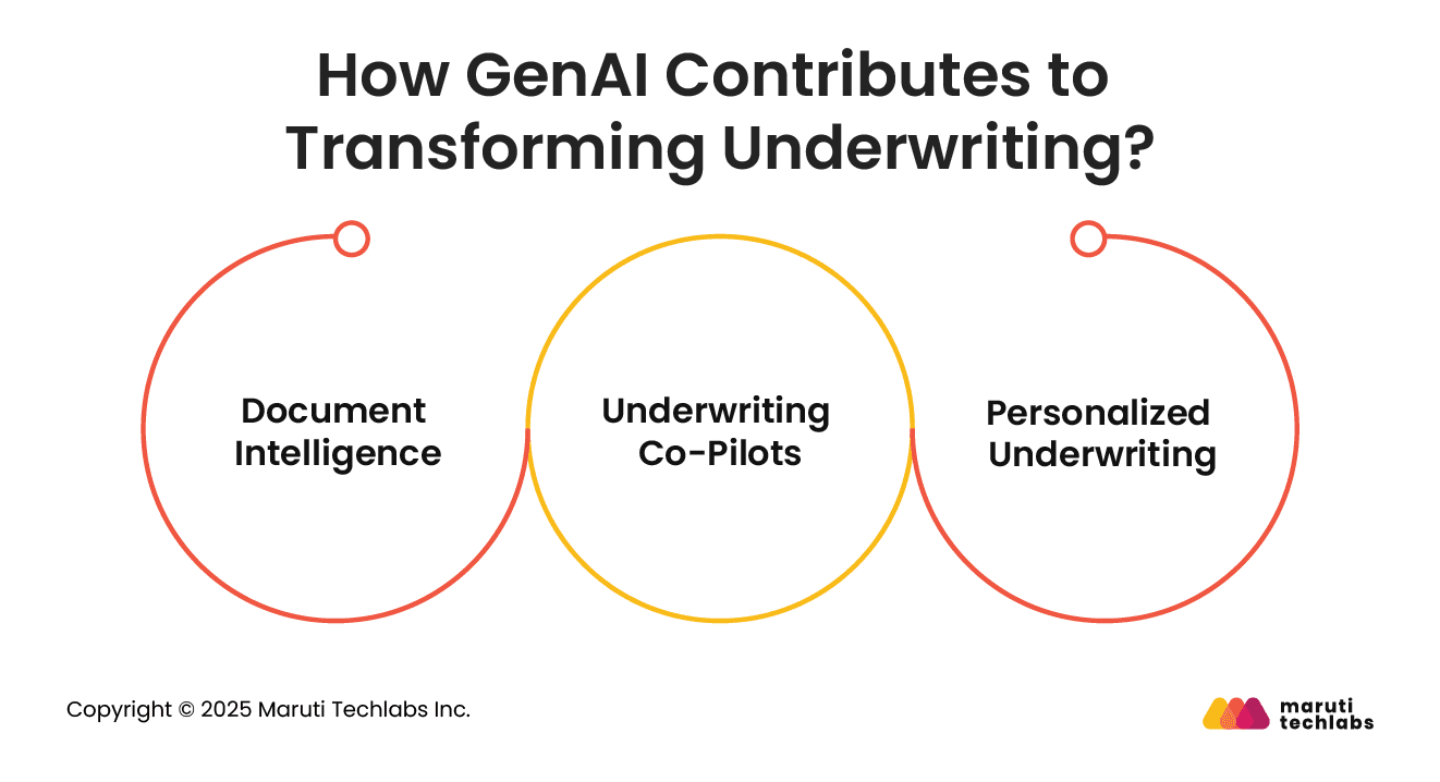 How GenAI Contributes to Transforming Underwriting?