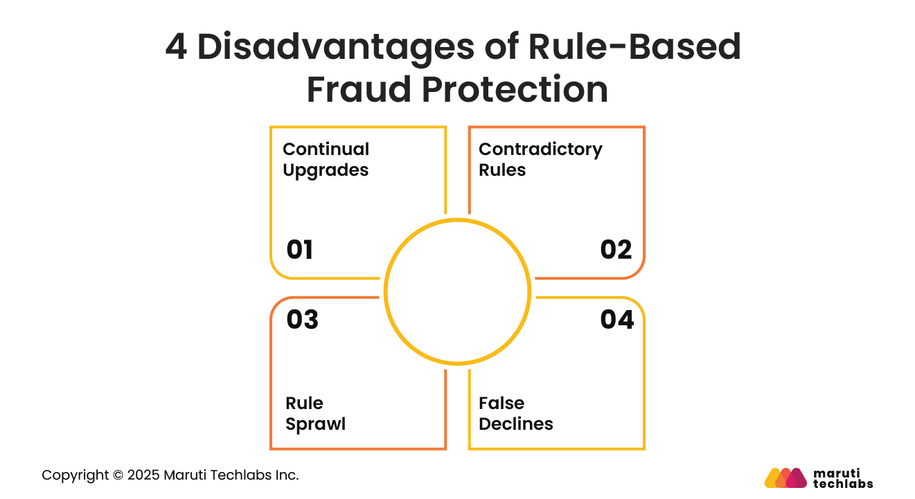 4 Disadvantages of Rule-Based Fraud Protection