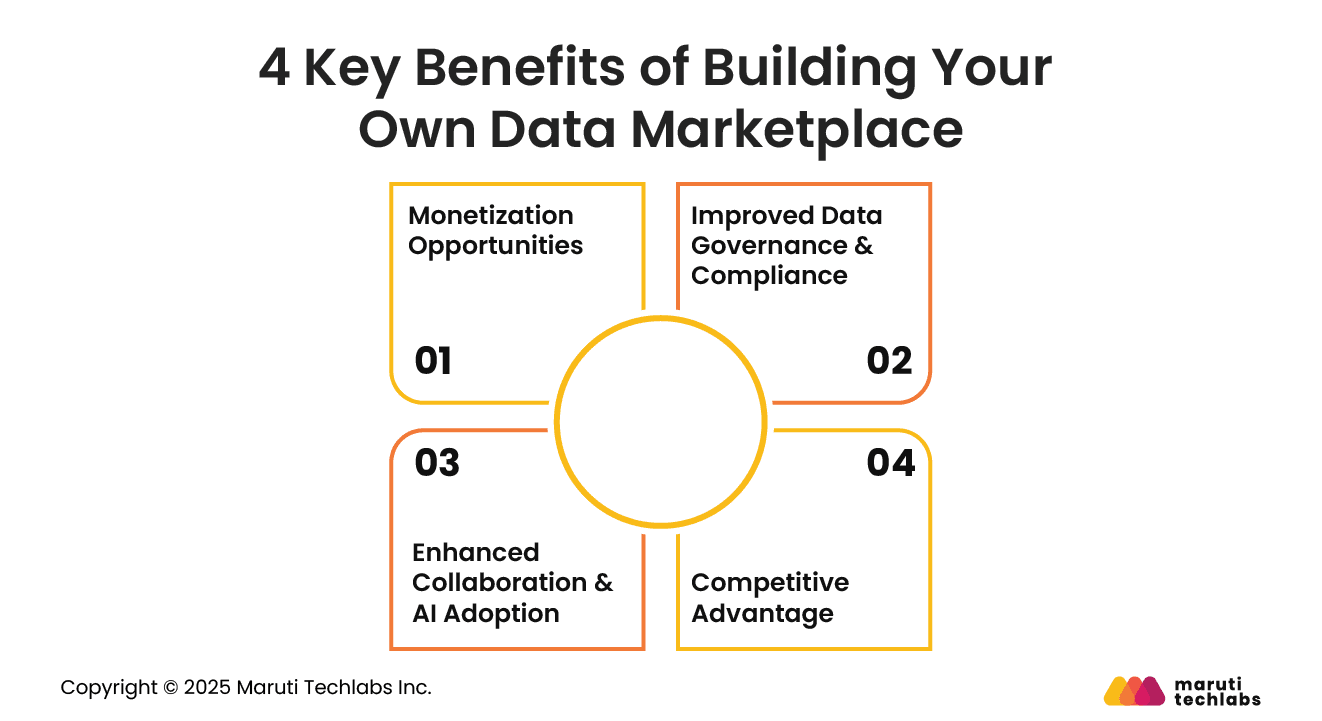 4 Key Benefits of Building Your Own Data Marketplace