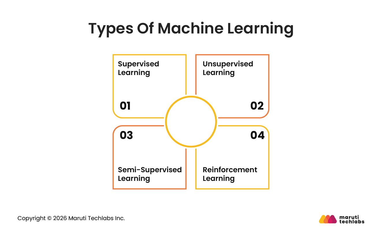 Types Of Machine Learning