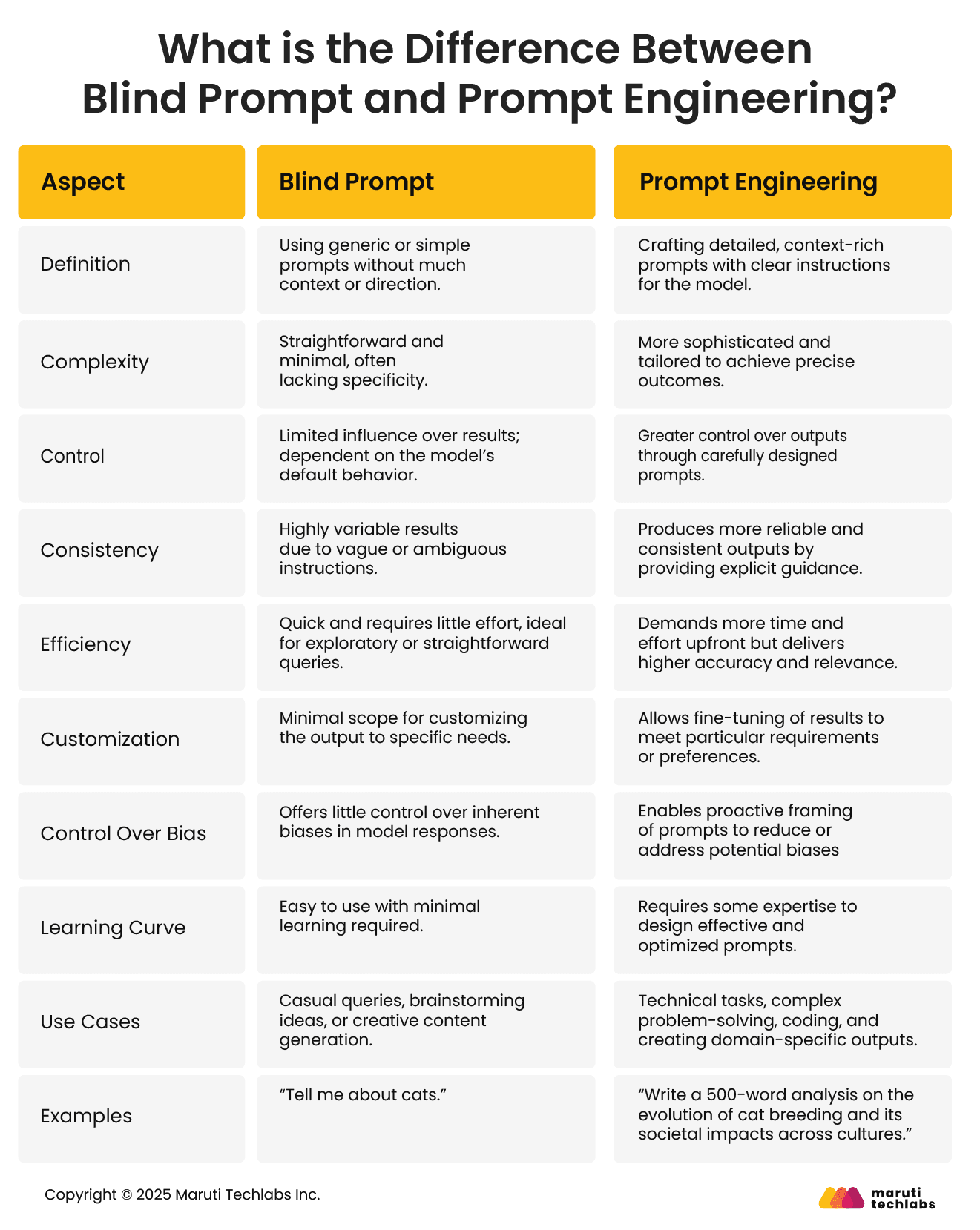 Comparison: Blind Prompt Vs. Prompt Engineering