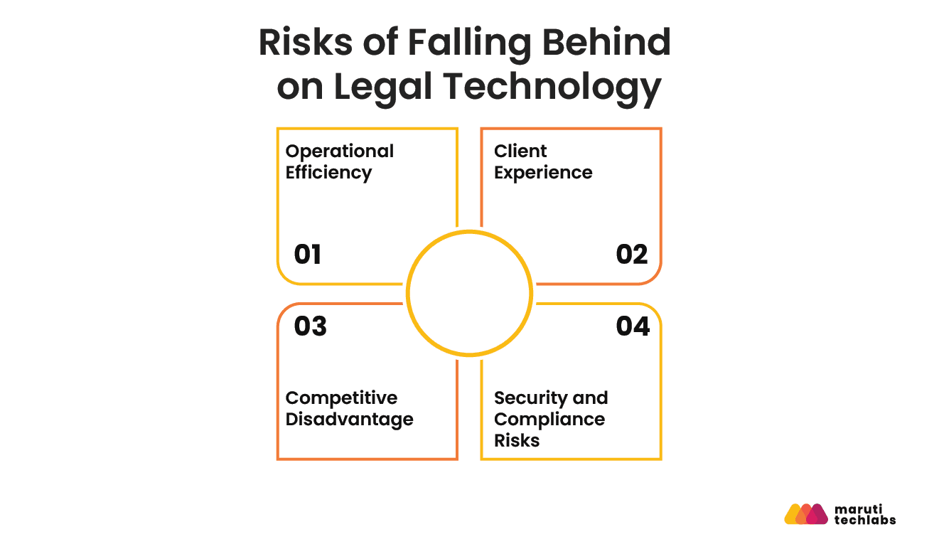 risks of falling behind on legal technology