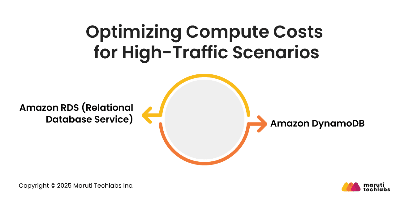 Optimizing Compute Costs for High-Traffic Scenarios
