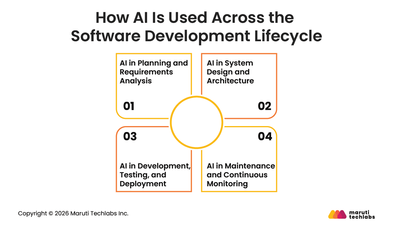 how ai is used across the software development lifecycle