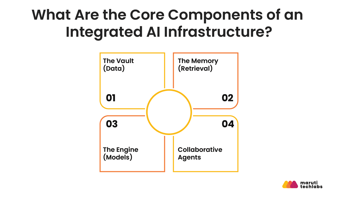 what are the core components of an integrated ai infrastucture