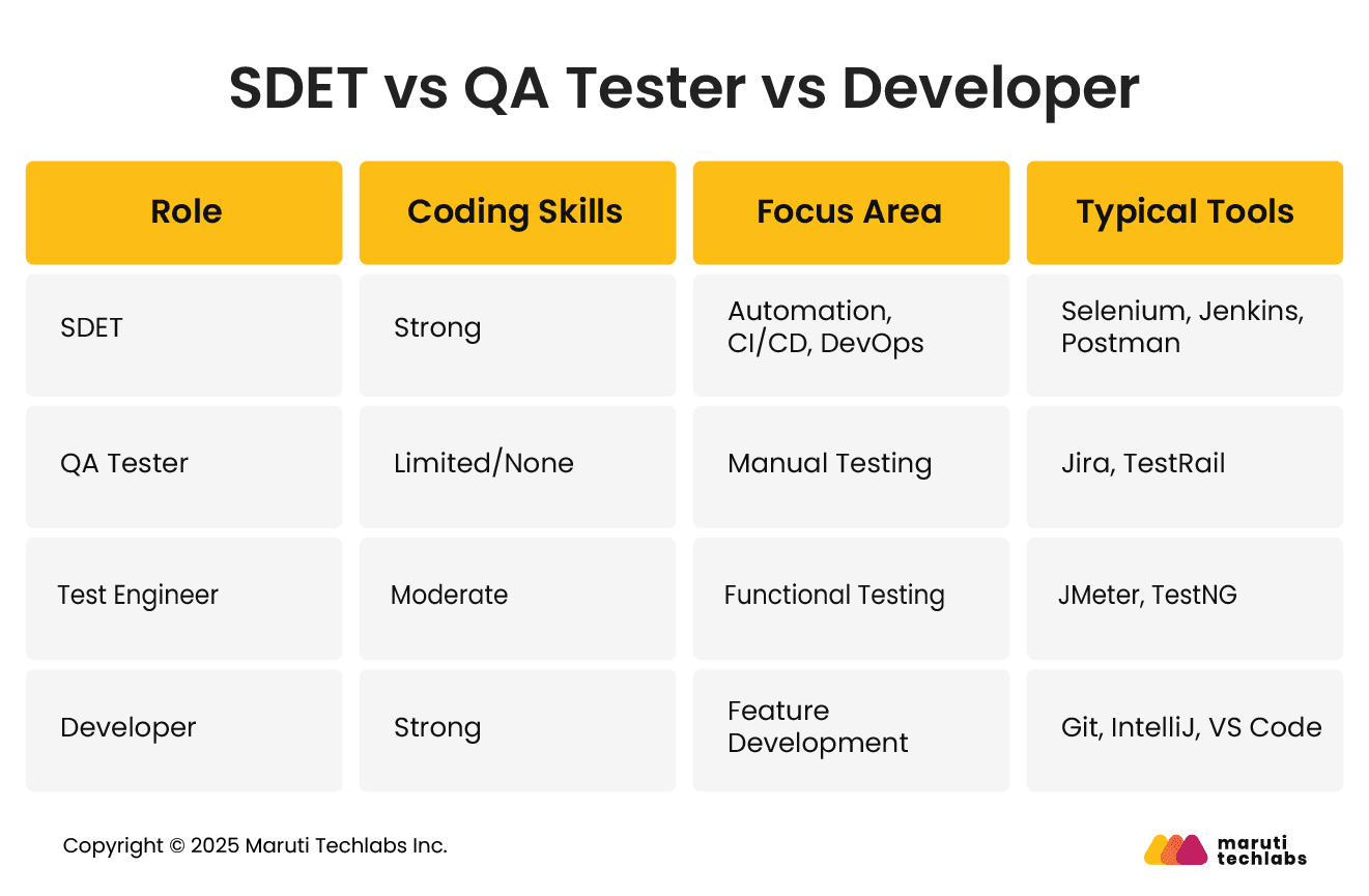 SDET vs QA Tester vs Developer