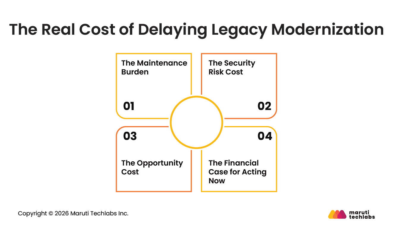 the real cost of delaying legacy modernization