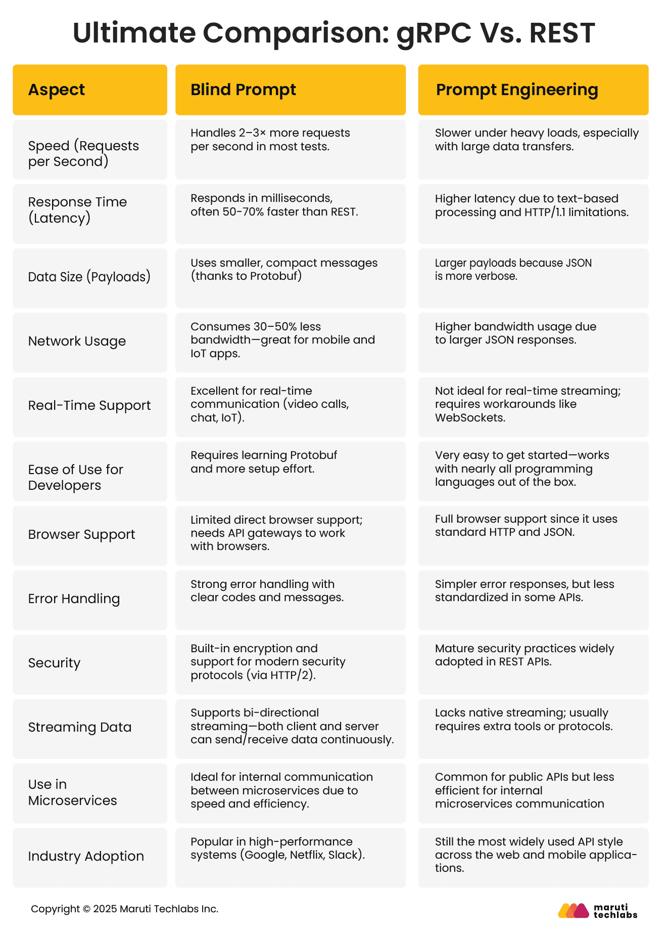 Ultimate Comparison: gRPC Vs REST