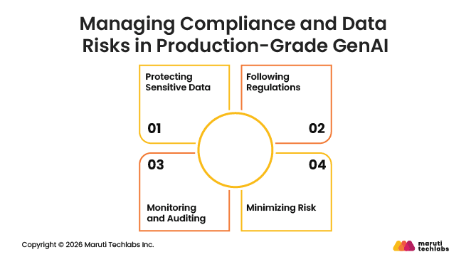 Managing Compliance and Data Risks in Production-Grade GenAI