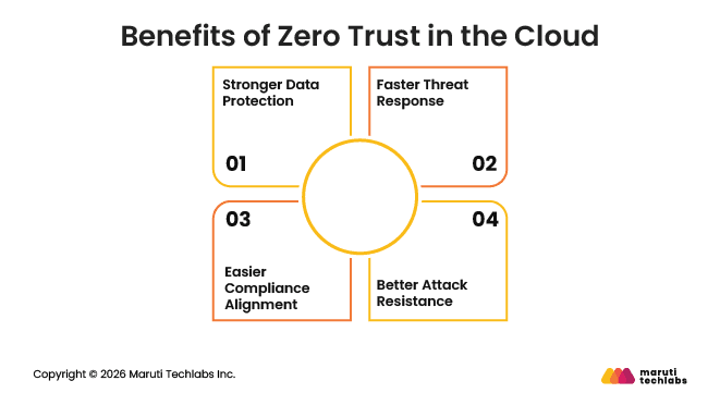 Benefits of Zero Trust in the Cloud