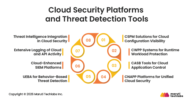 Cloud Security Platforms and Threat Detection Tools