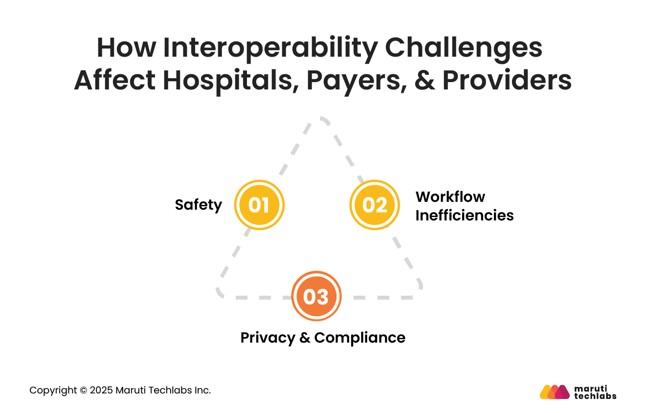 How Interoperability Challenges Affect Hospitals, Payers, & Providers