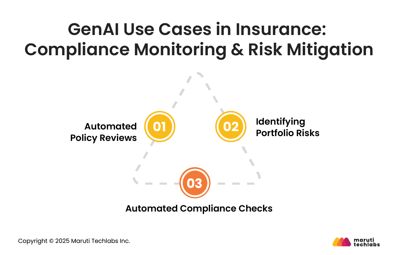 GenAI Use Cases in Insurance: Compliance Monitoring & Risk Mitigation