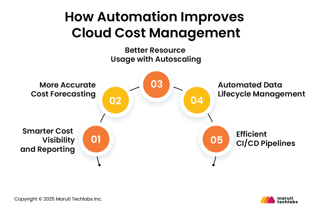 How Automation Improves Cloud Cost Management