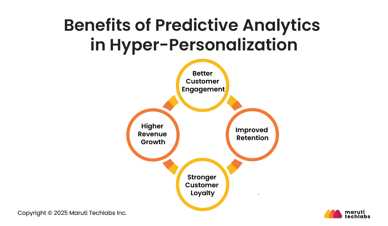 Benefits of Predictive Analytics in Hyper-Personalization
