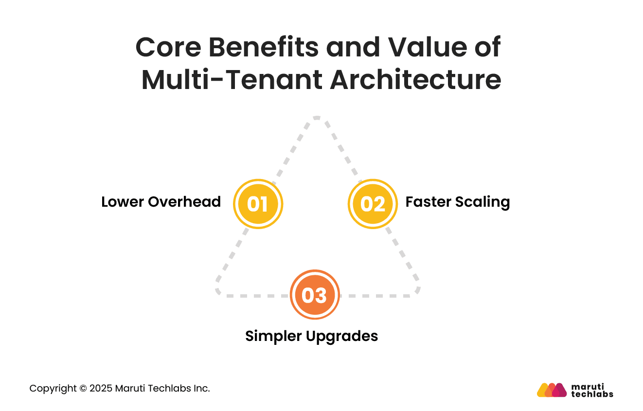 Core Benefits and Value of Multi-Tenant Architecture
