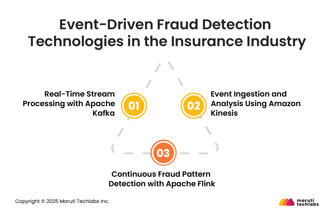 Event-Driven Fraud Detection Technologies in the Insurance Industry