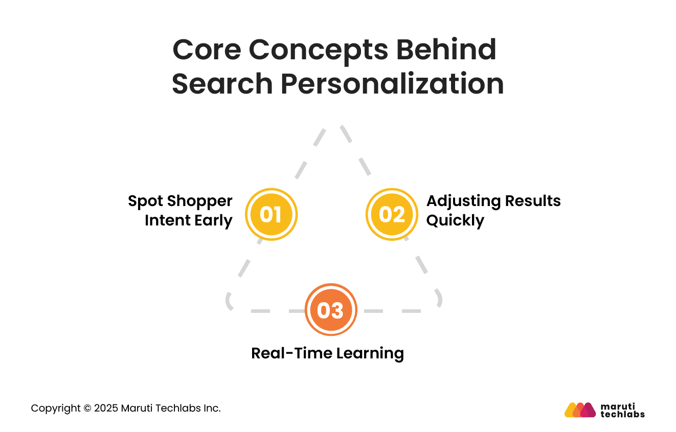 core concepts behind search personalization 