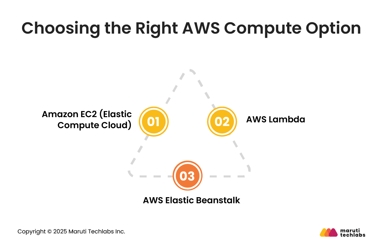 Choosing the Right AWS Compute Option