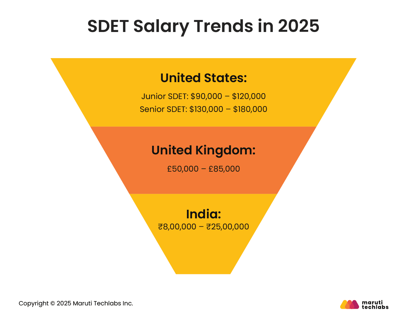 SDET Salary Trends in 2025