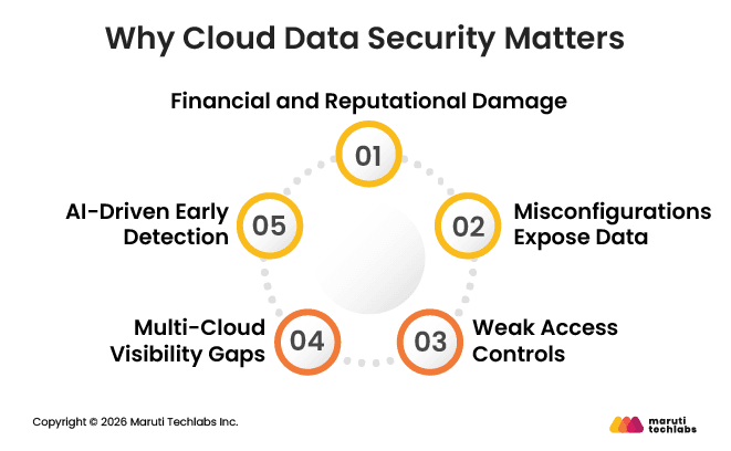 Why Cloud Data Security Matters