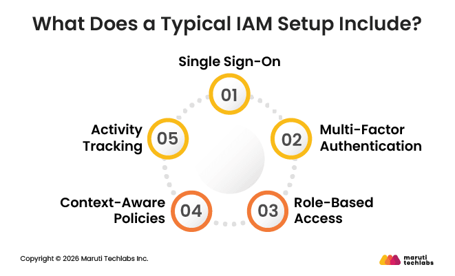 What Is Identity and Access Management (IAM)?
