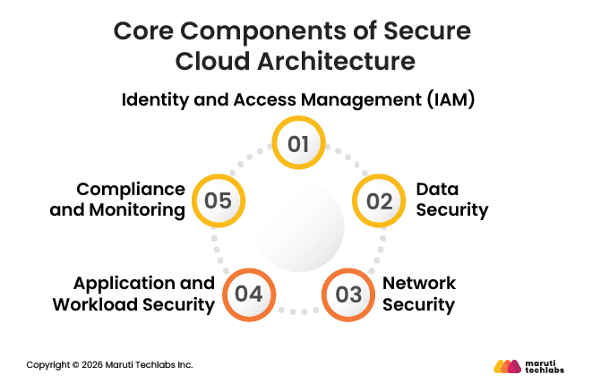 Core Components of a Secure Cloud Architecture