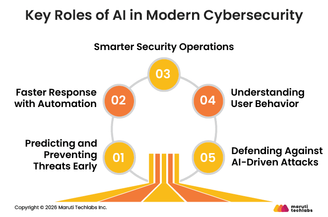 Understanding the Role of AI in Cybersecurity in 2026